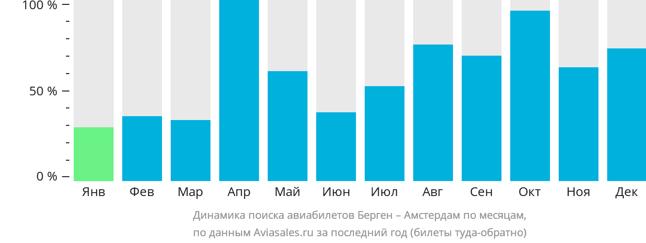 Динамика поиска авиабилетов из Бергена в Амстердам по месяцам