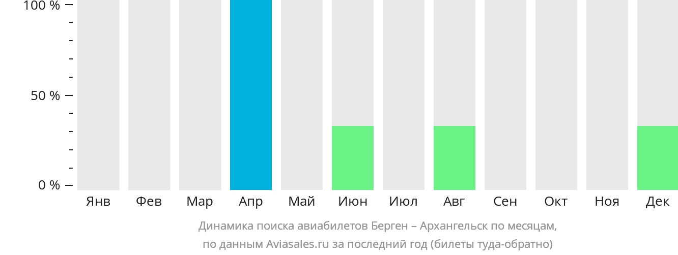 Динамика поиска авиабилетов из Бергена в Архангельск по месяцам
