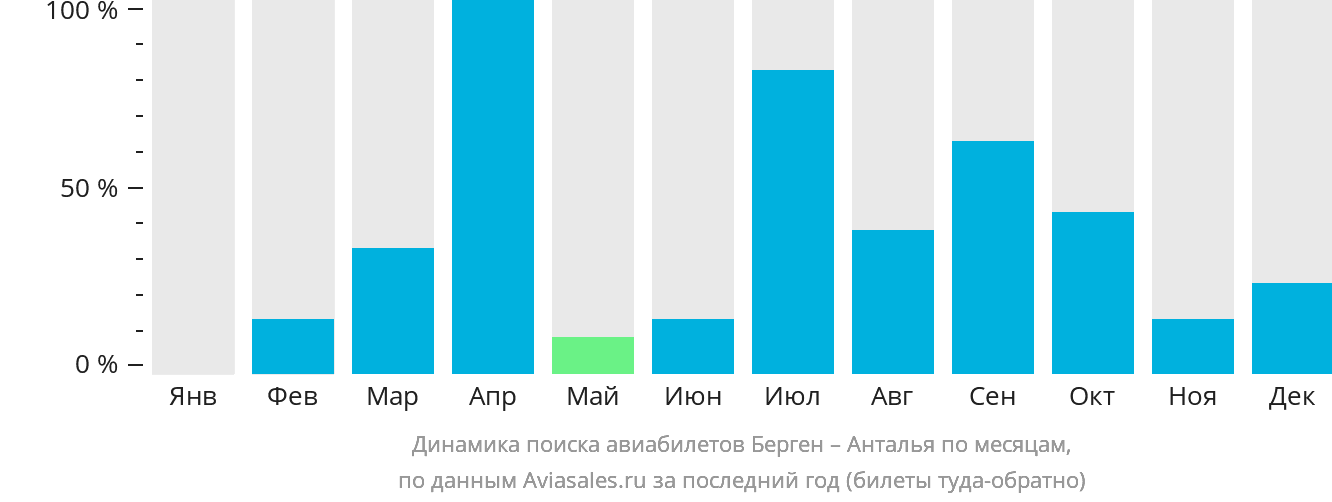 Динамика поиска авиабилетов из Бергена в Анталью по месяцам