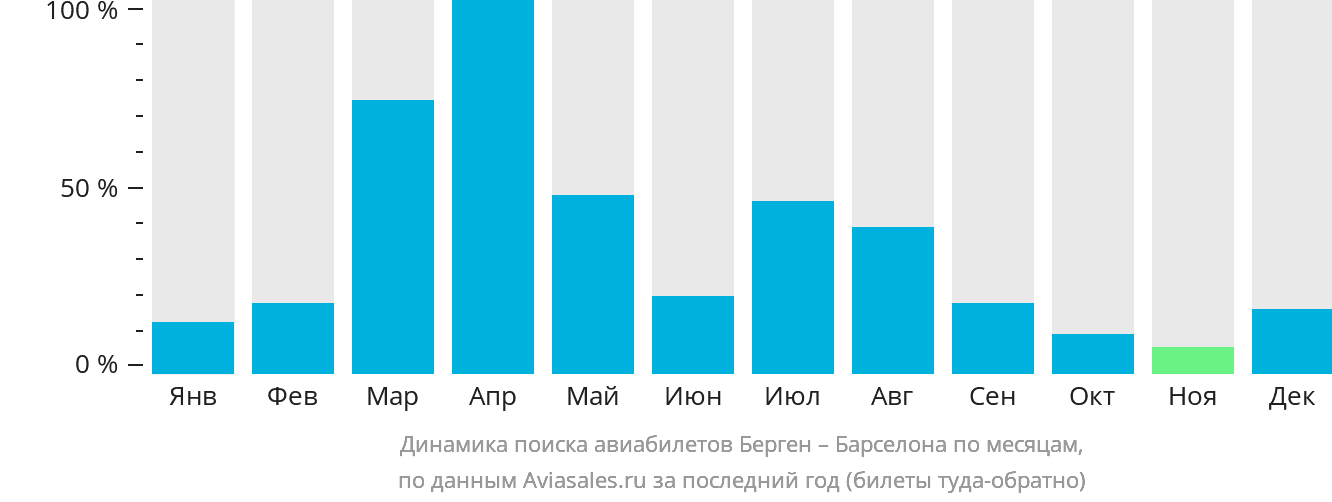 Динамика поиска авиабилетов из Бергена в Барселону по месяцам