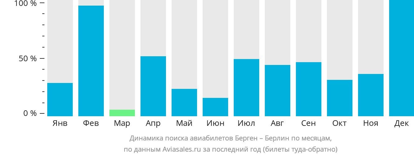 Динамика поиска авиабилетов из Бергена в Берлин по месяцам