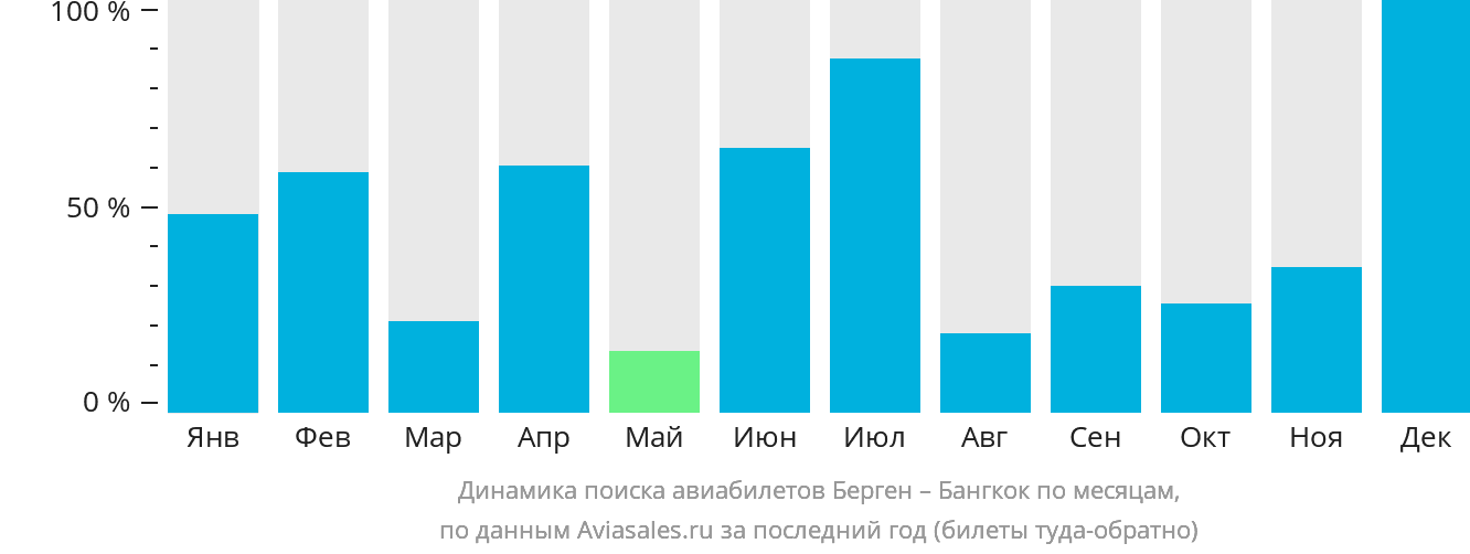 Динамика поиска авиабилетов из Бергена в Бангкок по месяцам