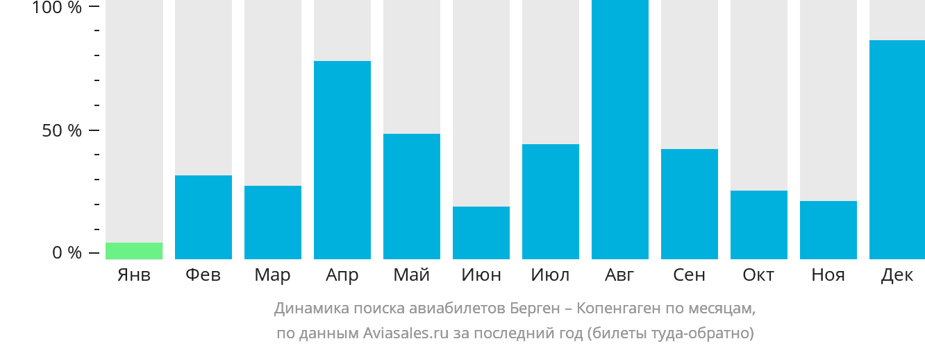 Динамика поиска авиабилетов из Бергена в Копенгаген по месяцам