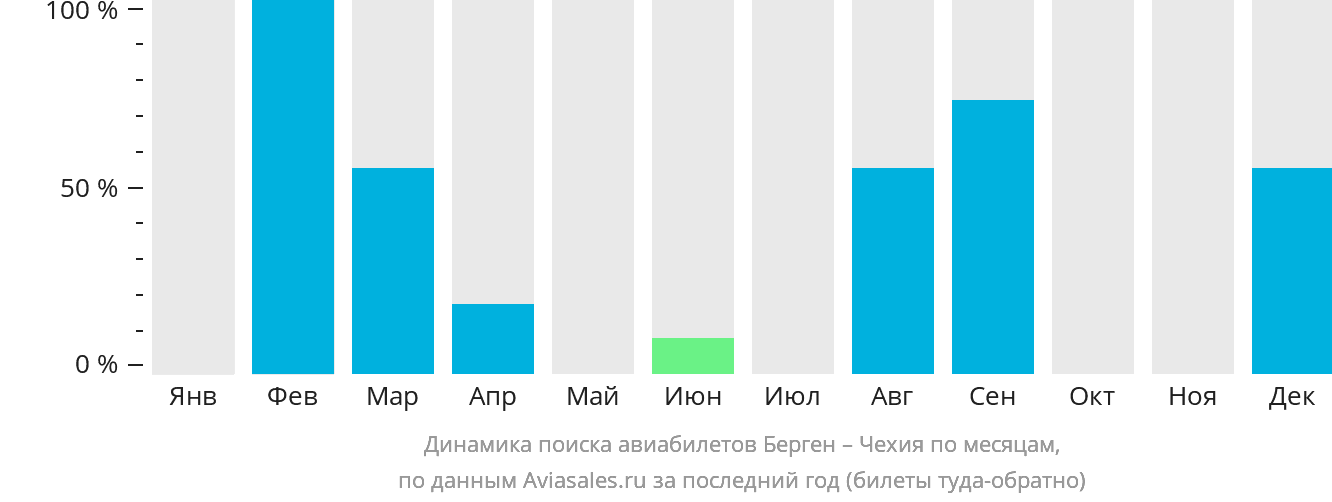Динамика поиска авиабилетов из Бергена в Чехию по месяцам