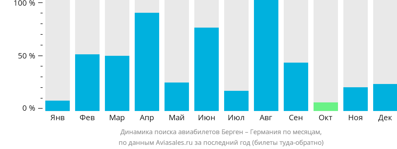 Динамика поиска авиабилетов из Бергена в Германию по месяцам