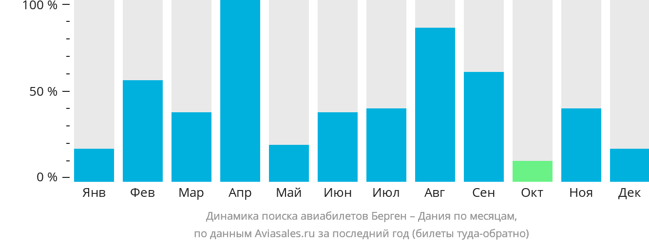 Динамика поиска авиабилетов из Бергена в Данию по месяцам