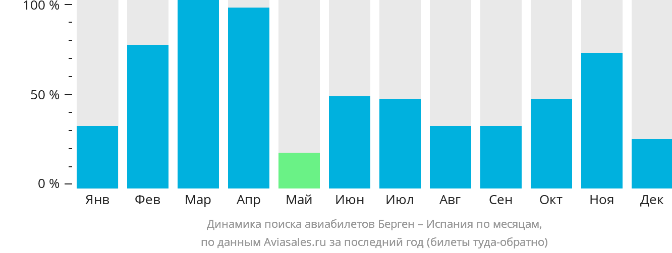 Динамика поиска авиабилетов из Бергена в Испанию по месяцам