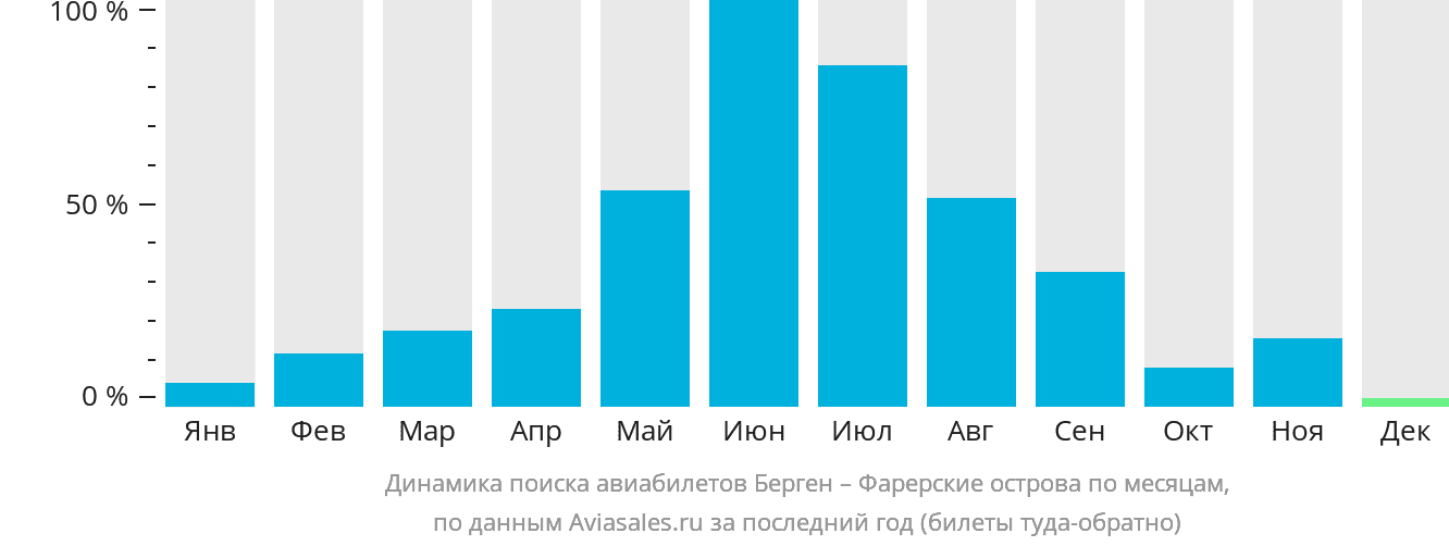Динамика поиска авиабилетов из Бергена на Фарерские острова по месяцам