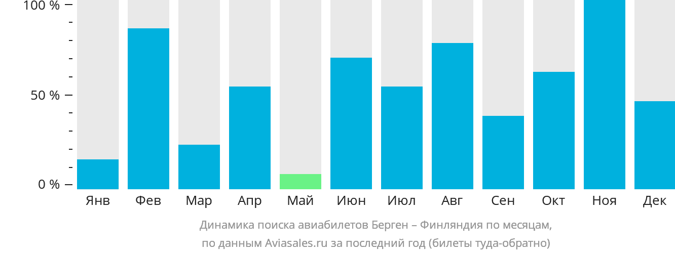 Динамика поиска авиабилетов из Бергена в Финляндию по месяцам
