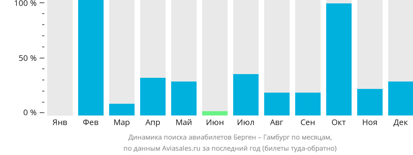 Динамика поиска авиабилетов из Бергена в Гамбург по месяцам