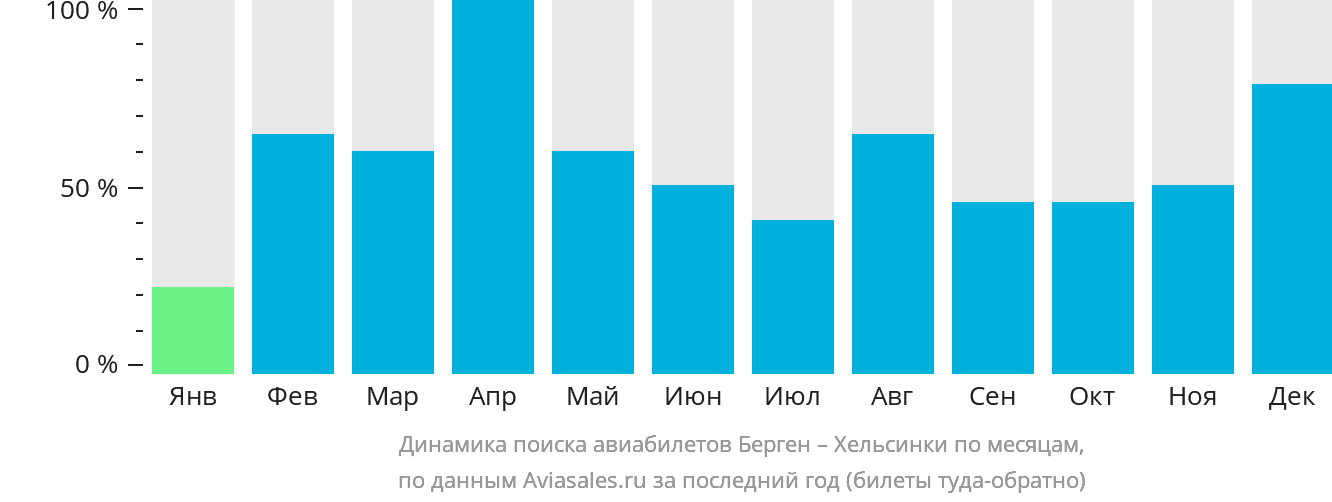 Динамика поиска авиабилетов из Бергена в Хельсинки по месяцам