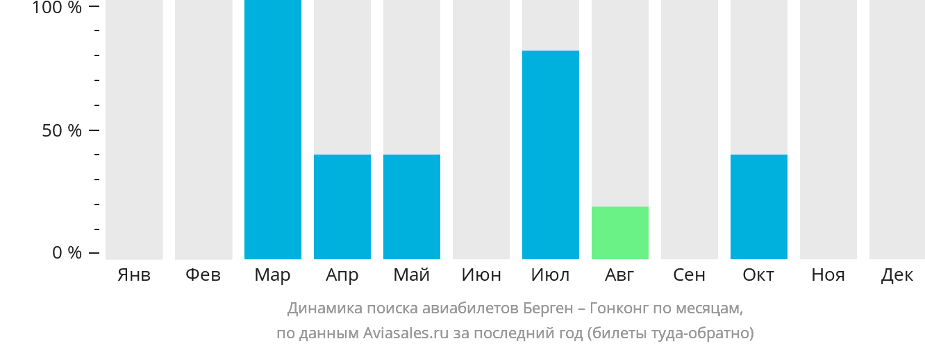 Динамика поиска авиабилетов из Бергена в Гонконг по месяцам