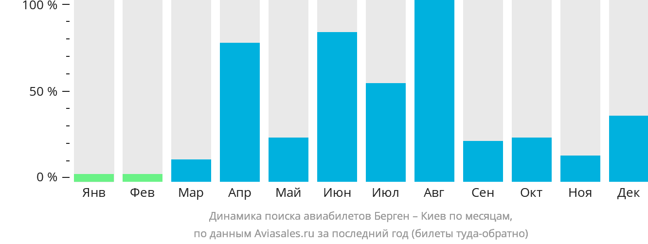Динамика поиска авиабилетов из Бергена в Киев по месяцам