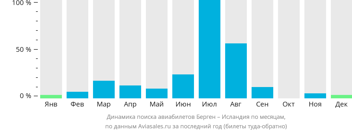 Динамика поиска авиабилетов из Бергена в Исландию по месяцам