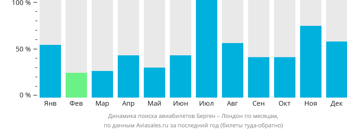 Динамика поиска авиабилетов из Бергена в Лондон по месяцам