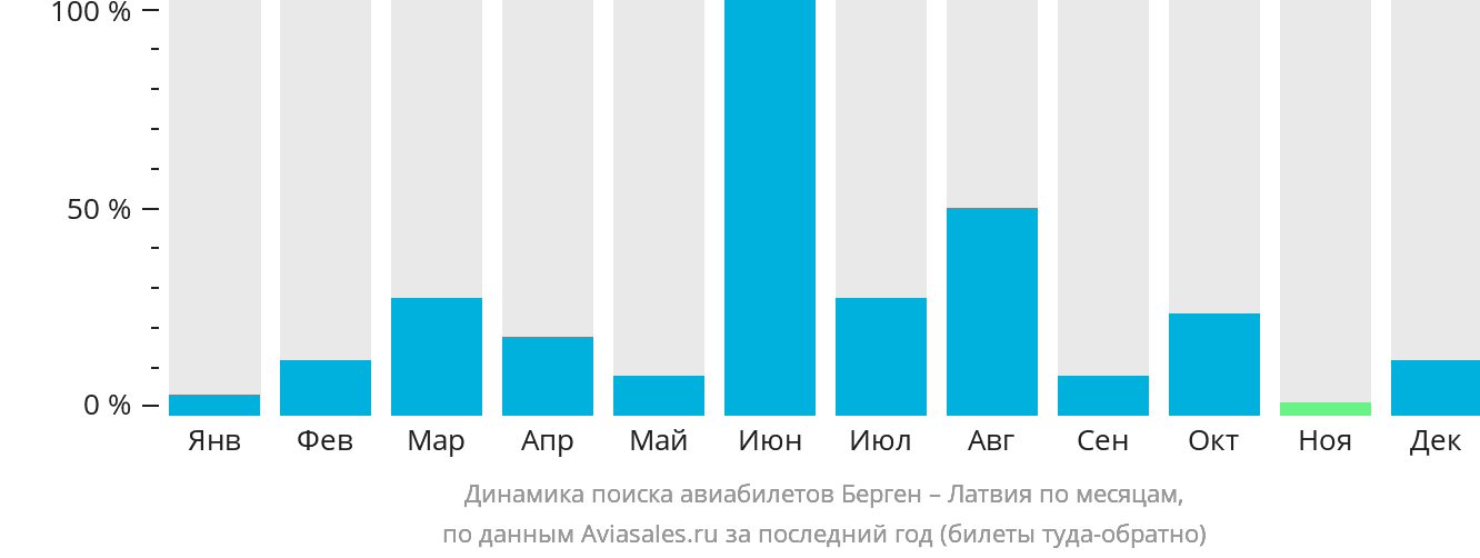 Динамика поиска авиабилетов из Бергена в Латвию по месяцам