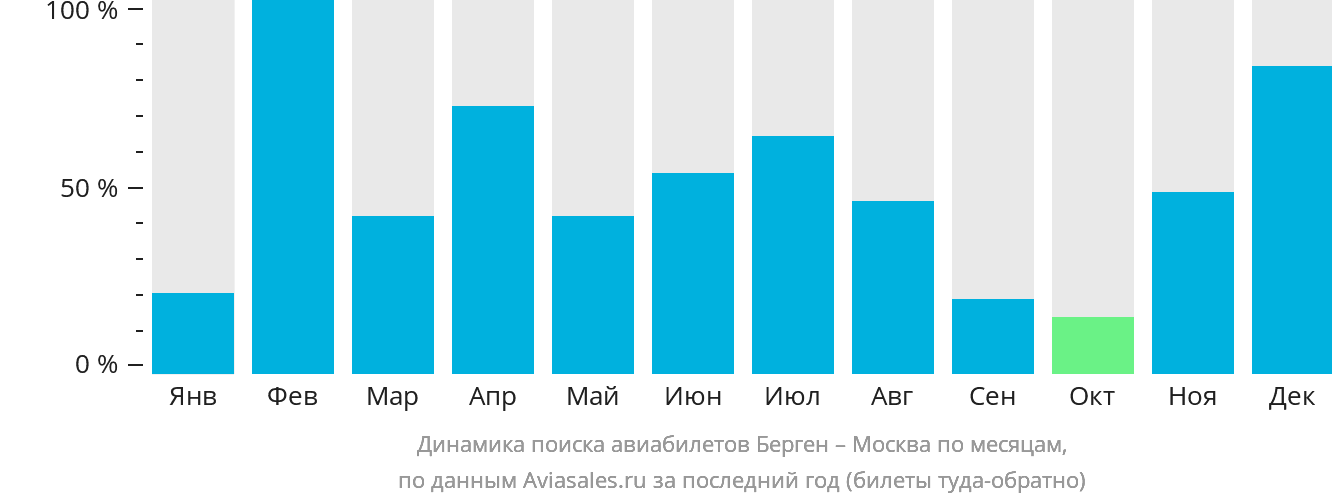 Динамика поиска авиабилетов из Бергена в Москву по месяцам