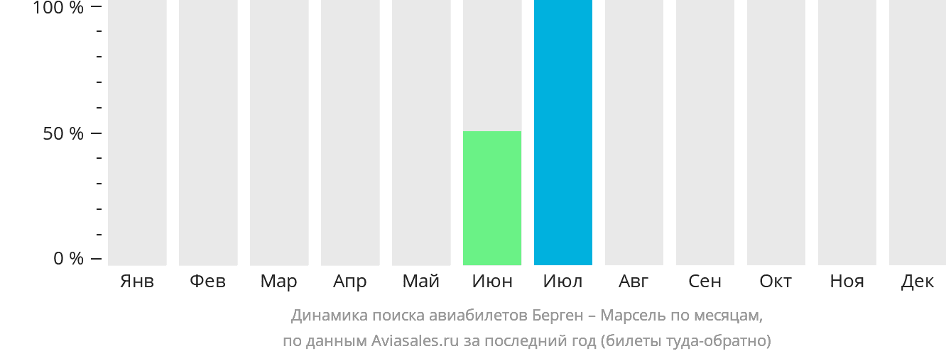 Динамика поиска авиабилетов из Бергена в Марсель по месяцам