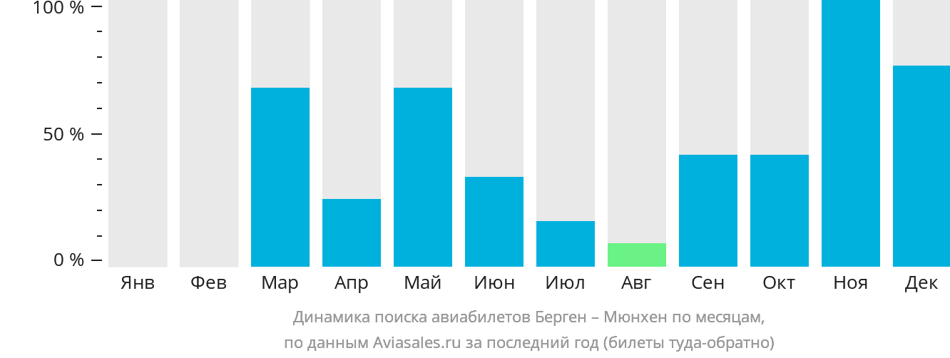 Динамика поиска авиабилетов из Бергена в Мюнхен по месяцам