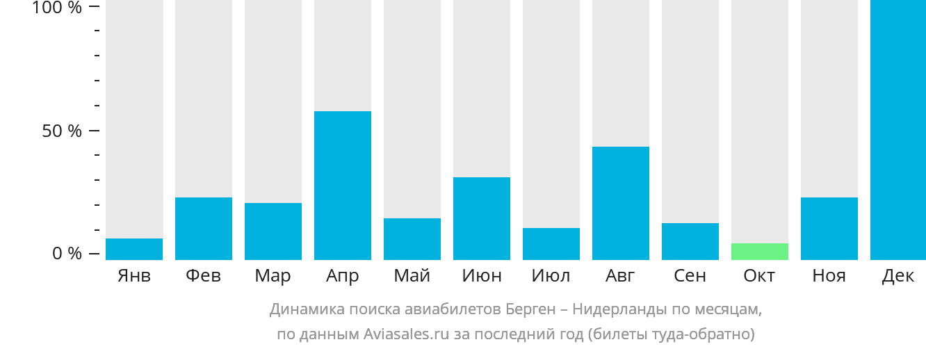Динамика поиска авиабилетов из Бергена в Нидерланды по месяцам
