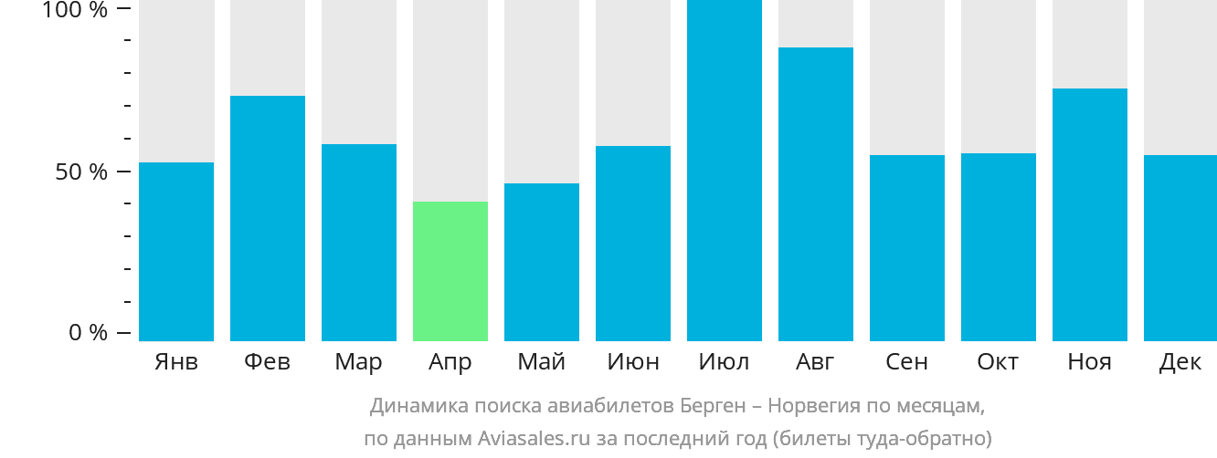 Динамика поиска авиабилетов из Бергена в Норвегию по месяцам