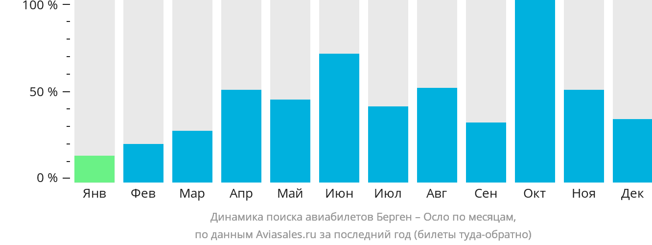 Динамика поиска авиабилетов из Бергена в Осло по месяцам
