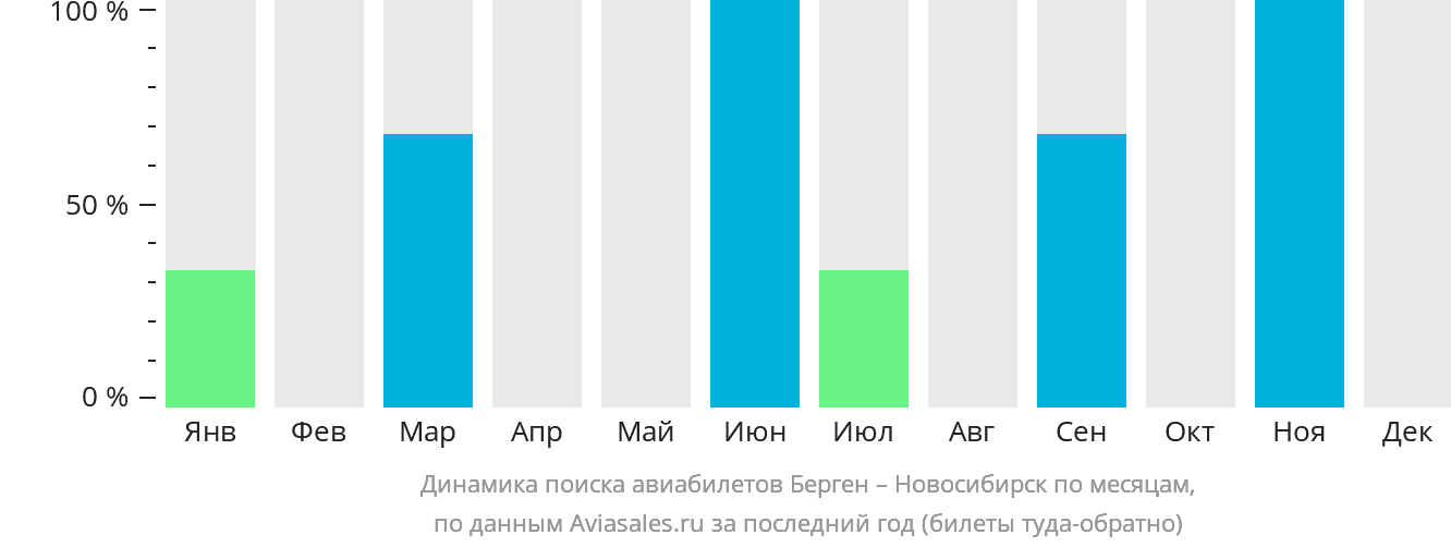 Динамика поиска авиабилетов из Бергена в Новосибирск по месяцам