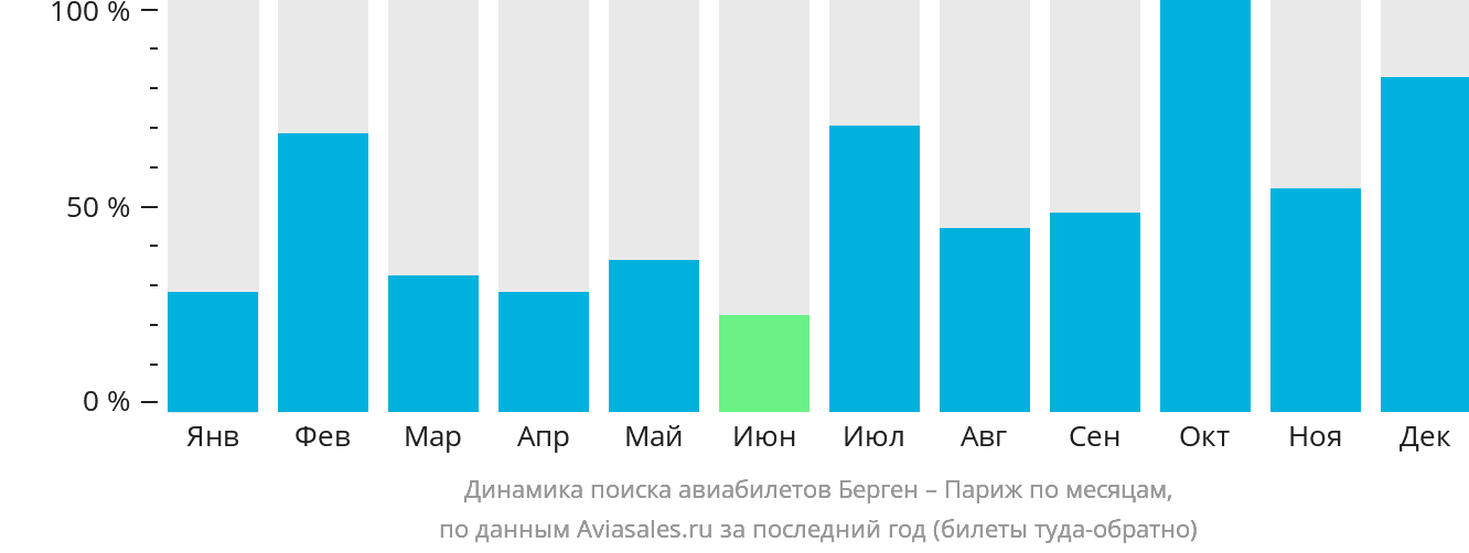 Динамика поиска авиабилетов из Бергена в Париж по месяцам
