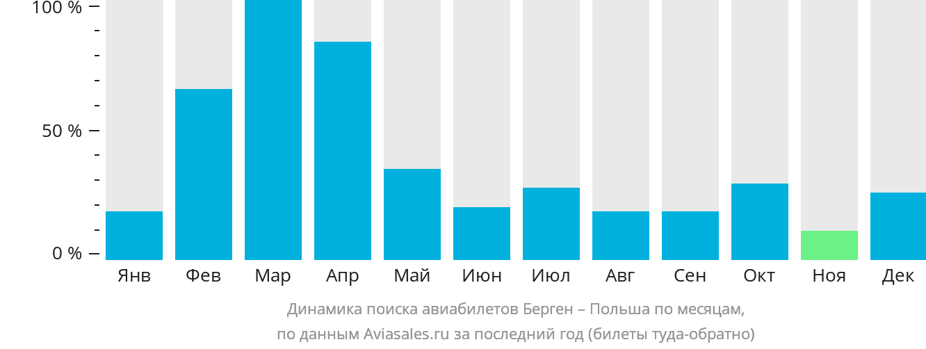 Динамика поиска авиабилетов из Бергена в Польшу по месяцам