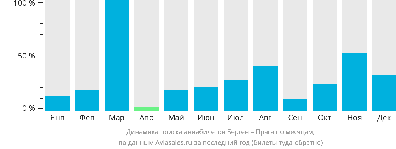 Динамика поиска авиабилетов из Бергена в Прагу по месяцам