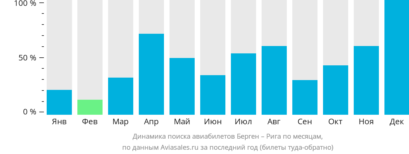 Динамика поиска авиабилетов из Бергена в Ригу по месяцам