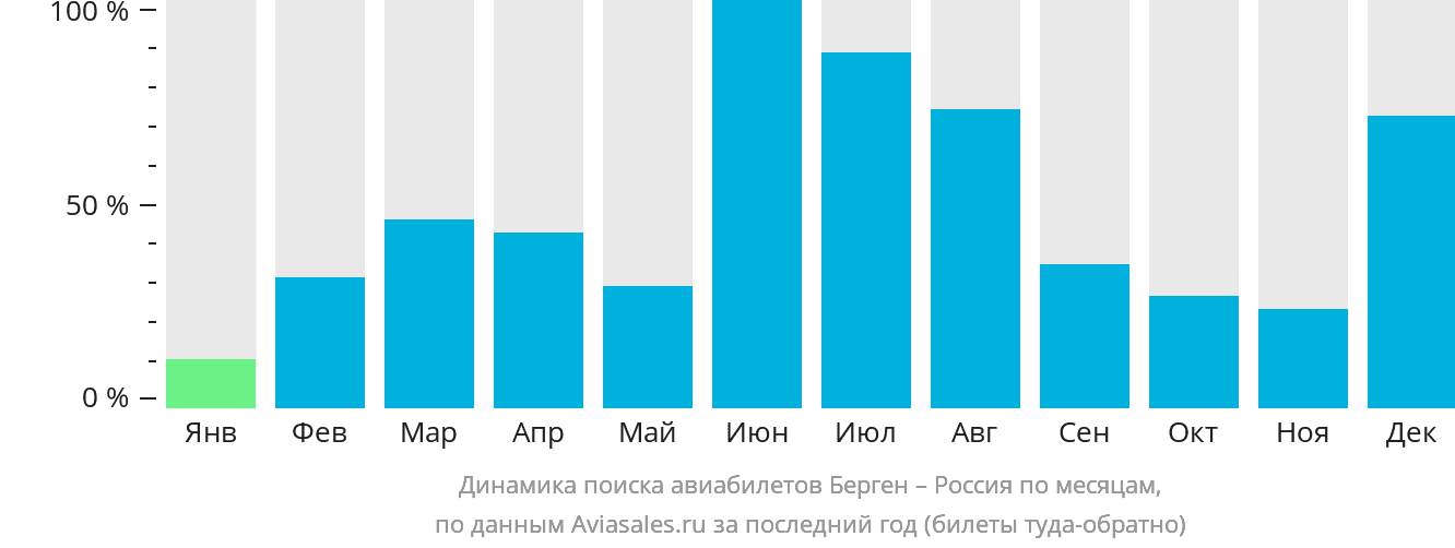 Динамика поиска авиабилетов из Бергена в Россию по месяцам