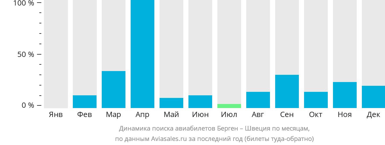 Динамика поиска авиабилетов из Бергена в Швецию по месяцам