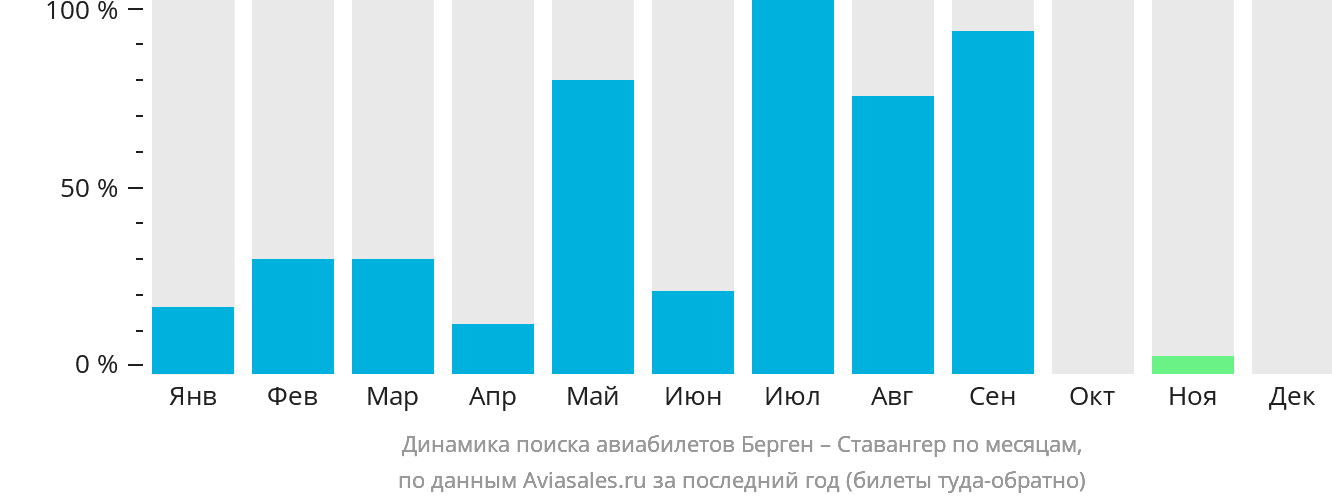 Динамика поиска авиабилетов из Бергена в Ставангер по месяцам