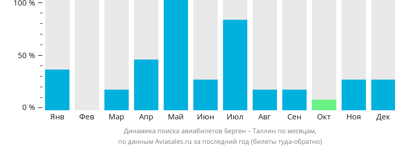 Динамика поиска авиабилетов из Бергена в Таллин по месяцам