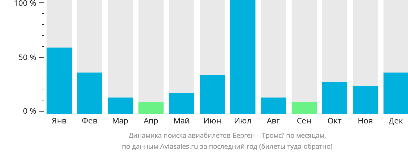 Динамика поиска авиабилетов из Бергена в Тромсё по месяцам
