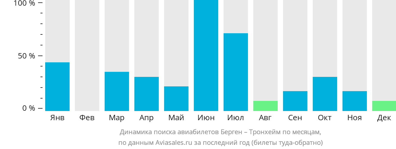 Динамика поиска авиабилетов из Бергена в Тронхейм по месяцам