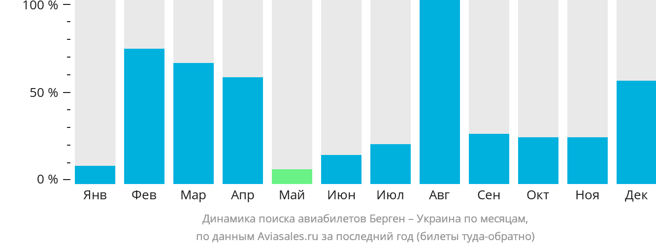 Динамика поиска авиабилетов из Бергена в Украину по месяцам