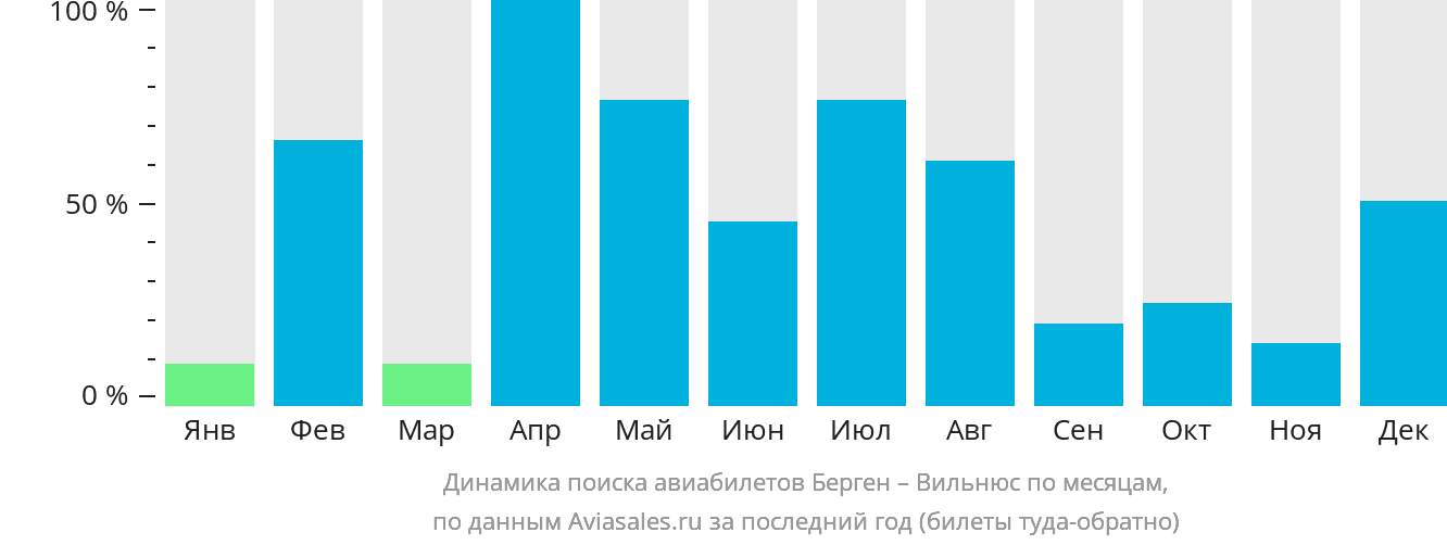 Динамика поиска авиабилетов из Бергена в Вильнюс по месяцам
