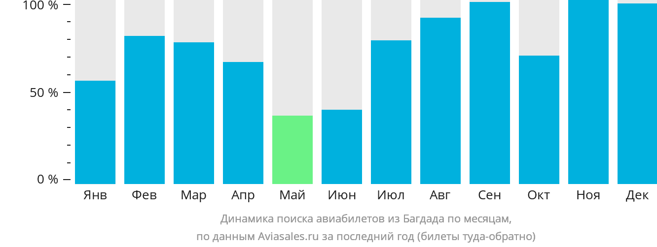 Динамика поиска авиабилетов из Багдада по месяцам