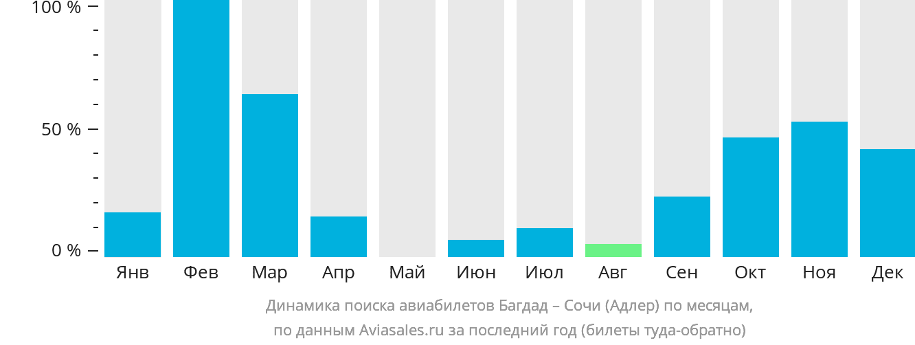 Динамика поиска авиабилетов из Багдада в Сочи по месяцам