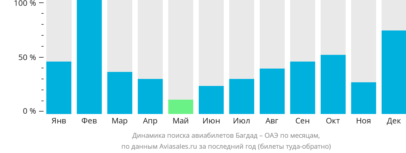 Динамика поиска авиабилетов из Багдада в ОАЭ по месяцам