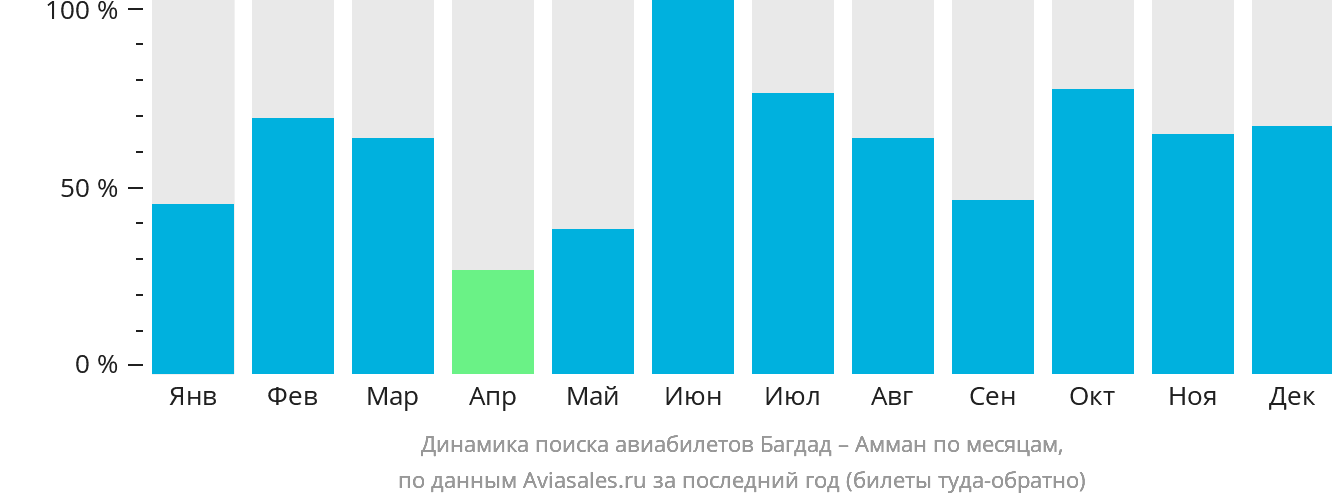 Динамика поиска авиабилетов из Багдада в Амман по месяцам