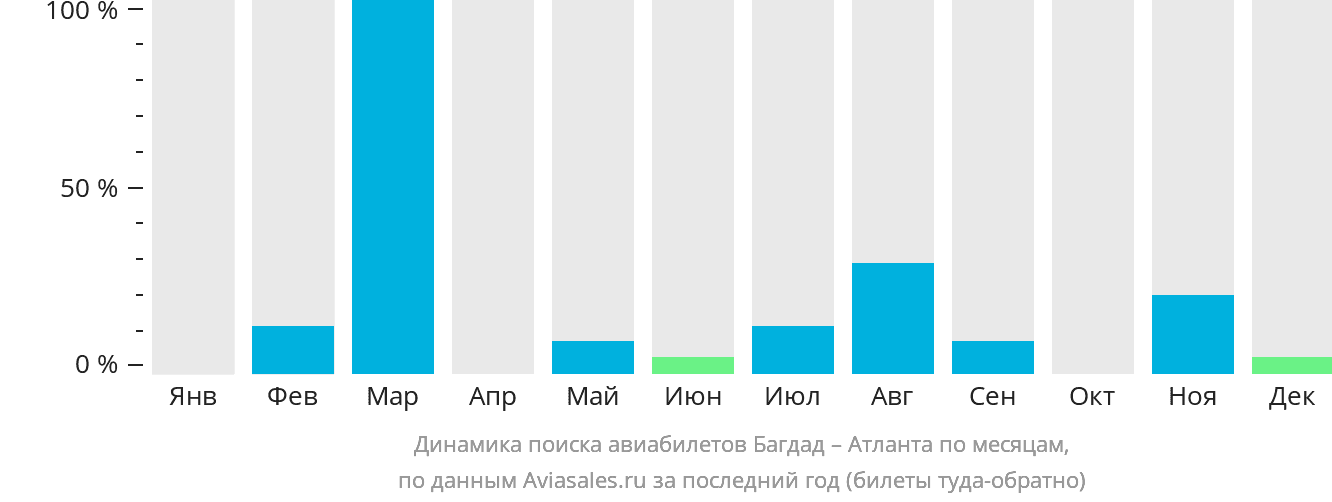 Динамика поиска авиабилетов из Багдада в Атланту по месяцам