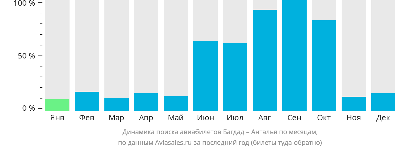 Динамика поиска авиабилетов из Багдада в Анталью по месяцам