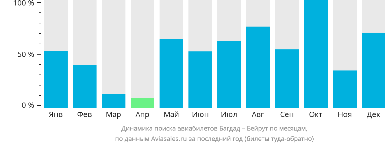 Динамика поиска авиабилетов из Багдада в Бейрут по месяцам