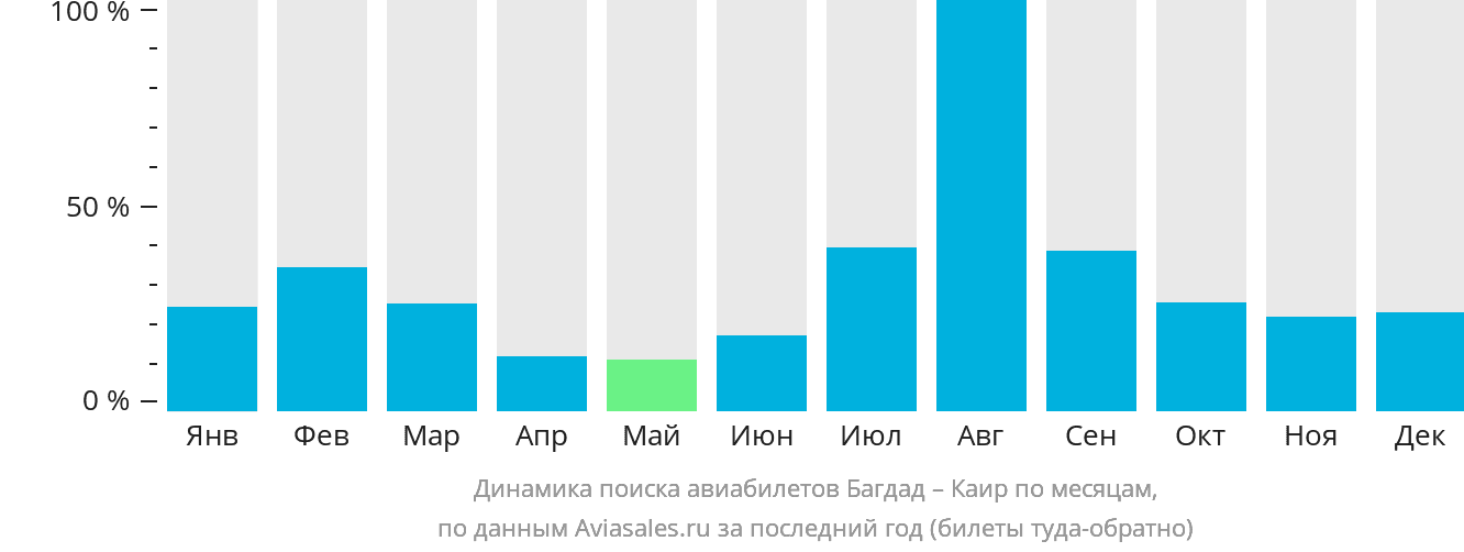 Динамика поиска авиабилетов из Багдада в Каир по месяцам