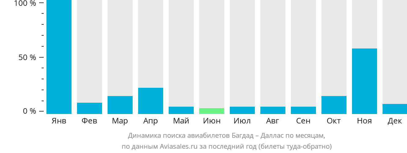 Динамика поиска авиабилетов из Багдада в Даллас по месяцам