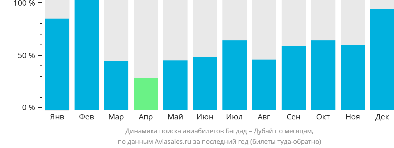 Динамика поиска авиабилетов из Багдада в Дубай по месяцам