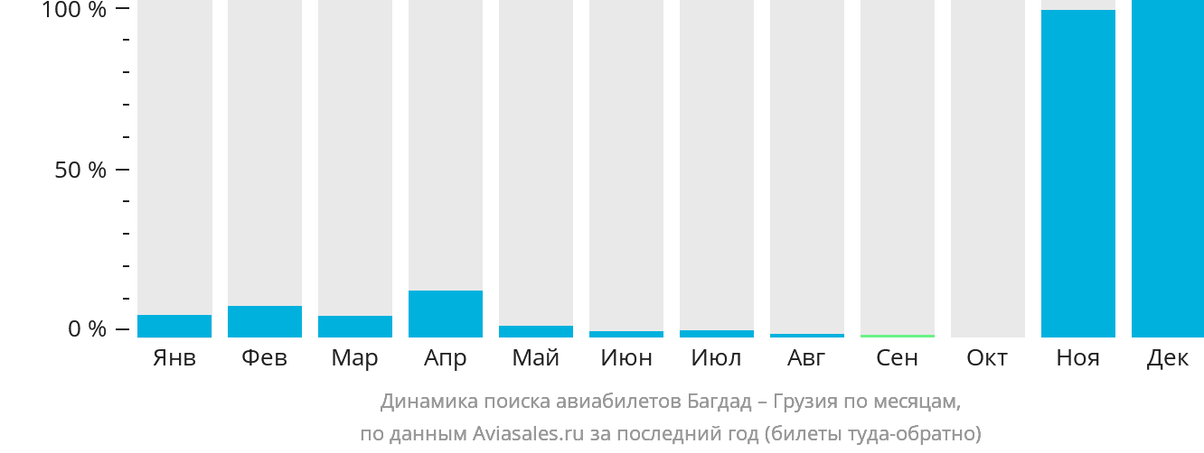 Динамика поиска авиабилетов из Багдада в Грузию по месяцам